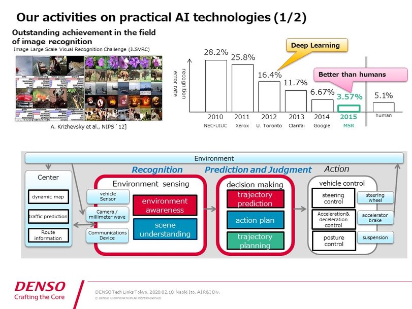 To Achieve AI-based Fully Automated Driving—R&D Project on Elemental Technologies at DENSO